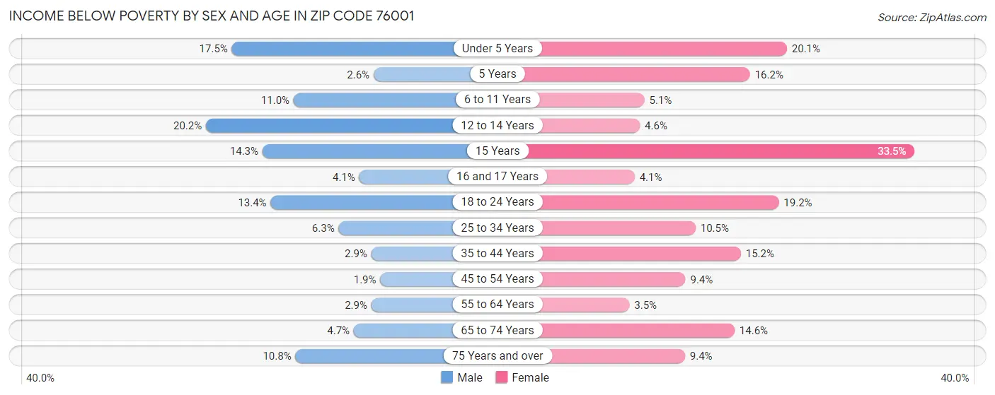 Income Below Poverty by Sex and Age in Zip Code 76001
