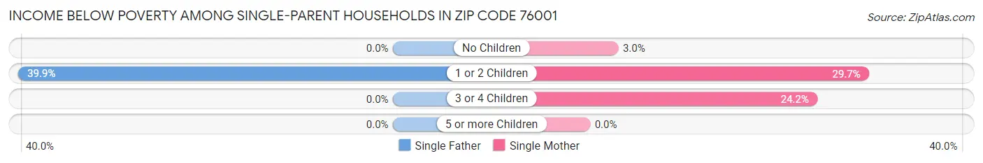 Income Below Poverty Among Single-Parent Households in Zip Code 76001