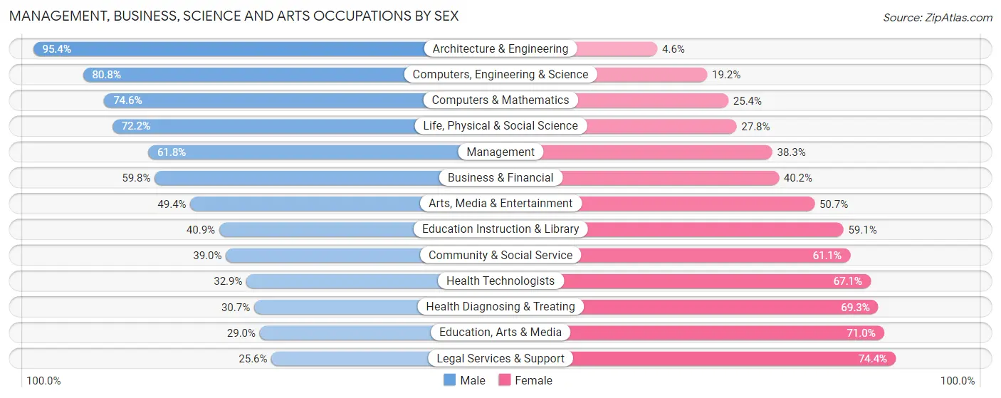 Management, Business, Science and Arts Occupations by Sex in Zip Code 76001