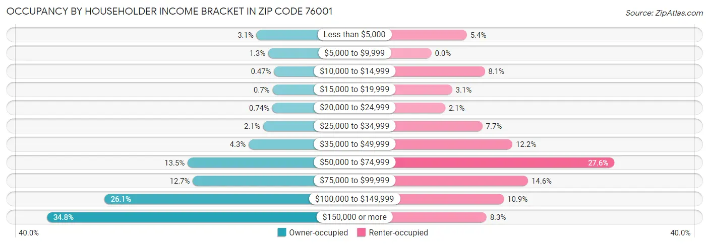 Occupancy by Householder Income Bracket in Zip Code 76001