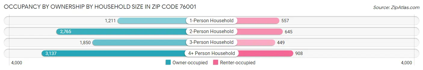 Occupancy by Ownership by Household Size in Zip Code 76001