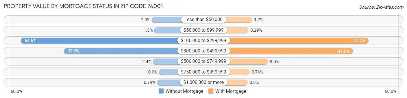 Property Value by Mortgage Status in Zip Code 76001