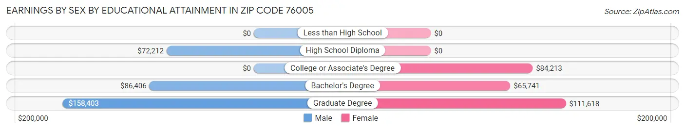 Earnings by Sex by Educational Attainment in Zip Code 76005