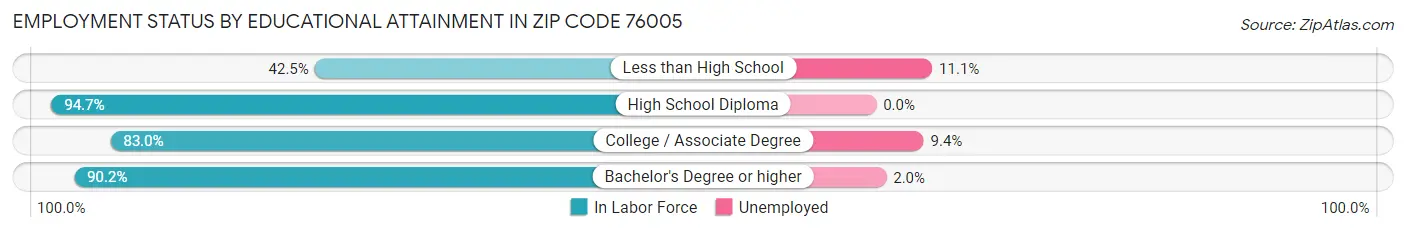 Employment Status by Educational Attainment in Zip Code 76005