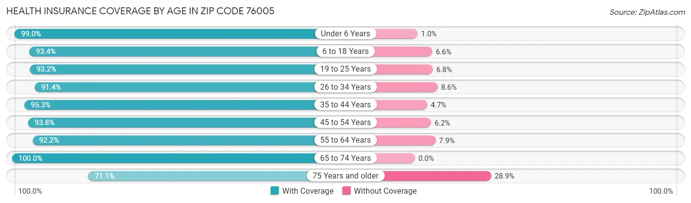 Health Insurance Coverage by Age in Zip Code 76005