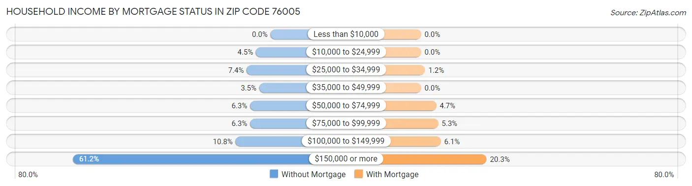 Household Income by Mortgage Status in Zip Code 76005