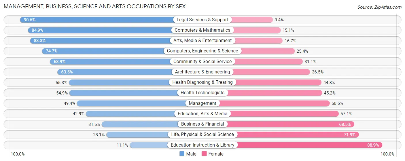 Management, Business, Science and Arts Occupations by Sex in Zip Code 76005
