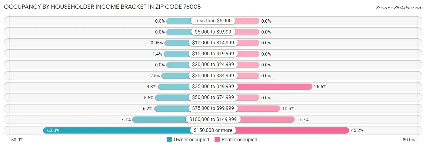 Occupancy by Householder Income Bracket in Zip Code 76005