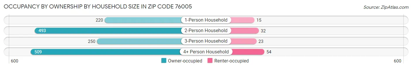 Occupancy by Ownership by Household Size in Zip Code 76005