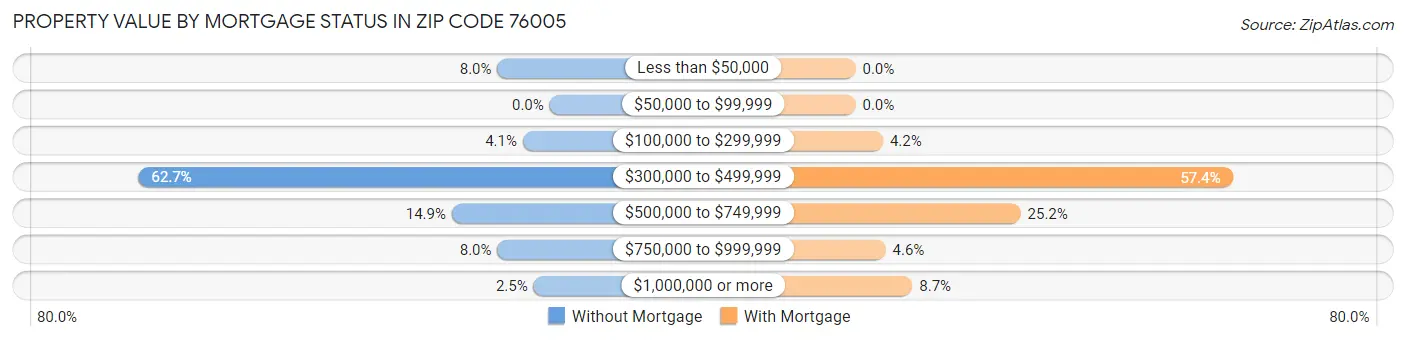 Property Value by Mortgage Status in Zip Code 76005