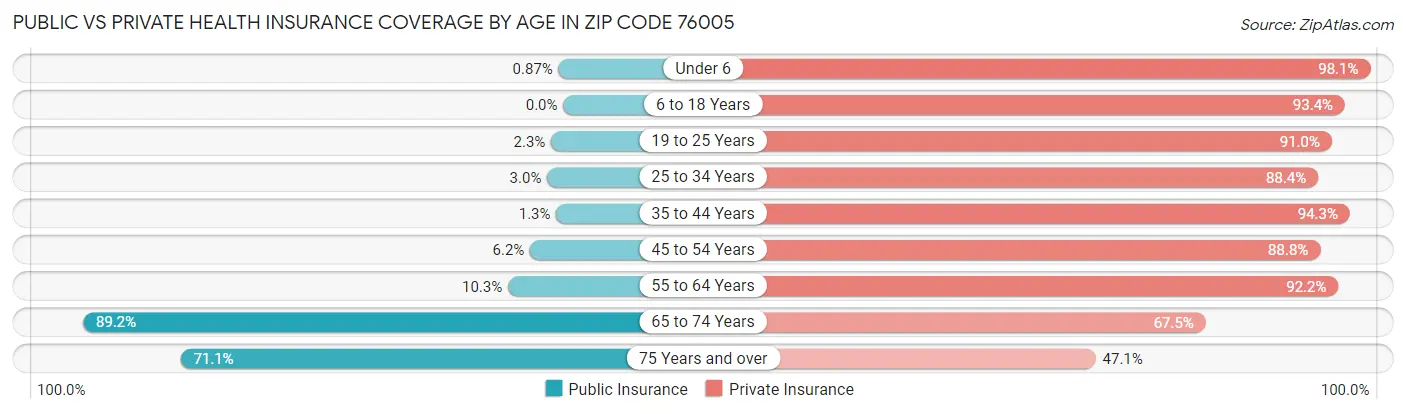 Public vs Private Health Insurance Coverage by Age in Zip Code 76005