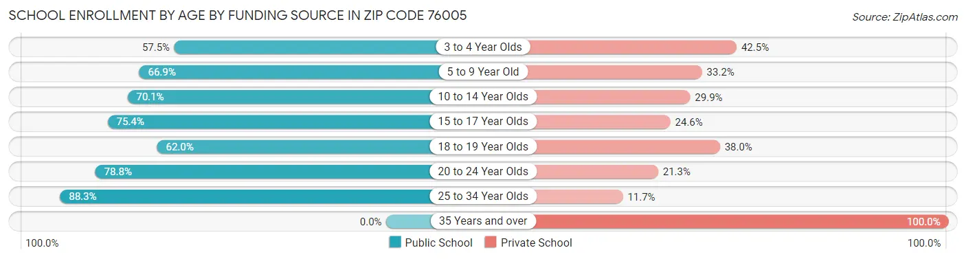 School Enrollment by Age by Funding Source in Zip Code 76005