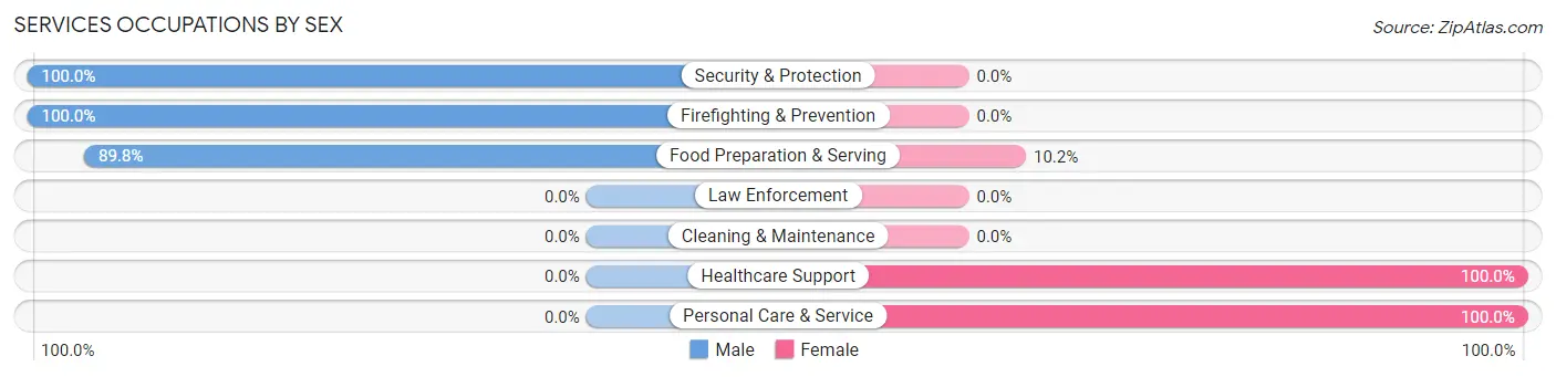 Services Occupations by Sex in Zip Code 76005