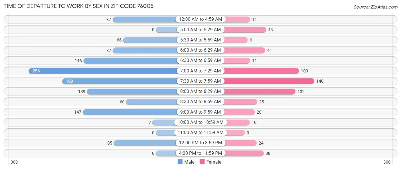Time of Departure to Work by Sex in Zip Code 76005