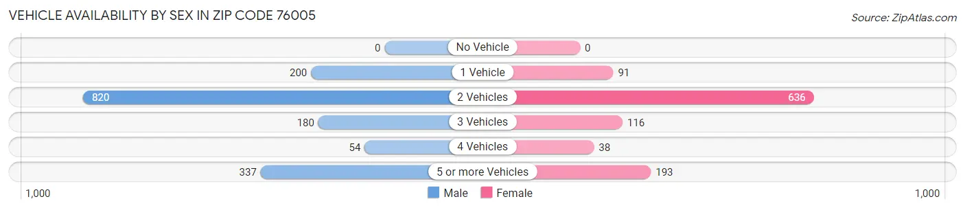 Vehicle Availability by Sex in Zip Code 76005