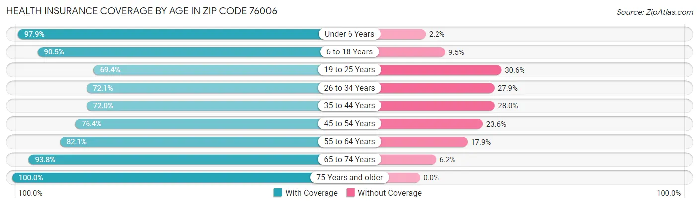 Health Insurance Coverage by Age in Zip Code 76006