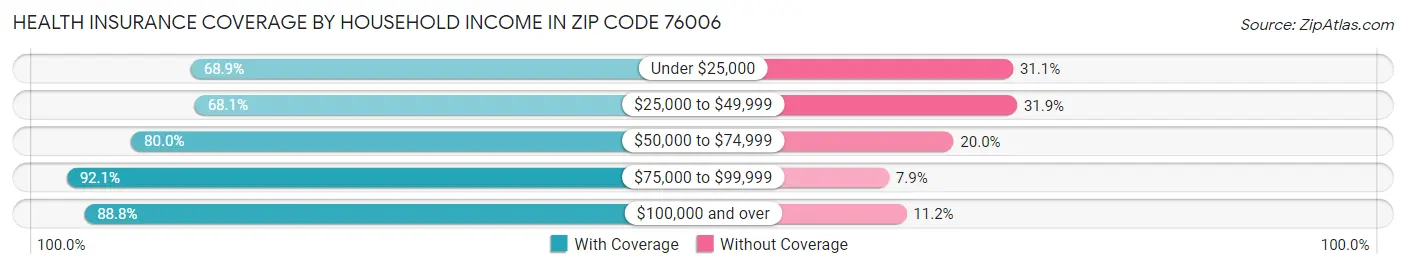 Health Insurance Coverage by Household Income in Zip Code 76006