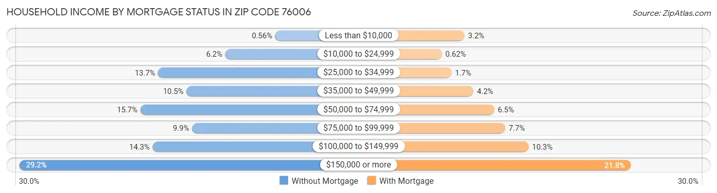 Household Income by Mortgage Status in Zip Code 76006