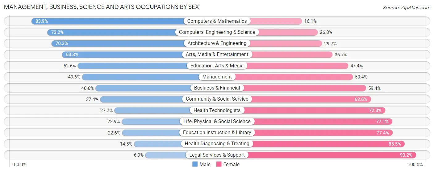Management, Business, Science and Arts Occupations by Sex in Zip Code 76006