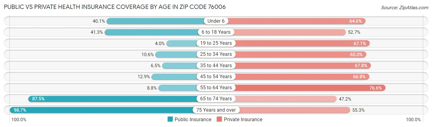 Public vs Private Health Insurance Coverage by Age in Zip Code 76006