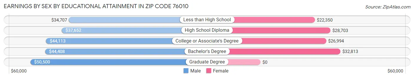 Earnings by Sex by Educational Attainment in Zip Code 76010