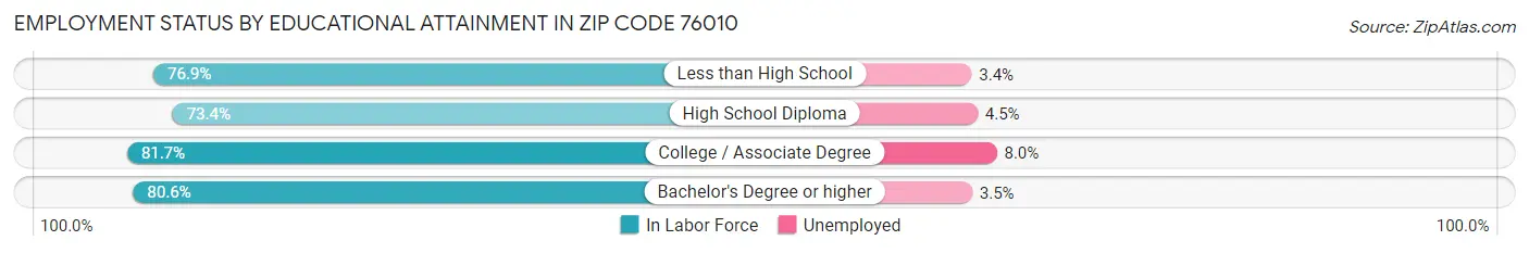 Employment Status by Educational Attainment in Zip Code 76010
