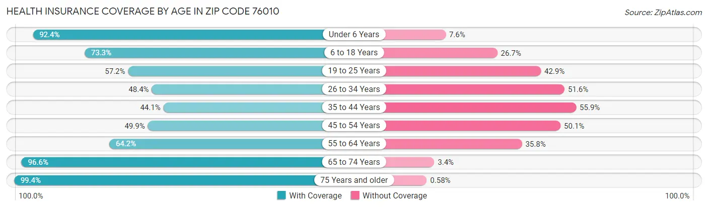 Health Insurance Coverage by Age in Zip Code 76010