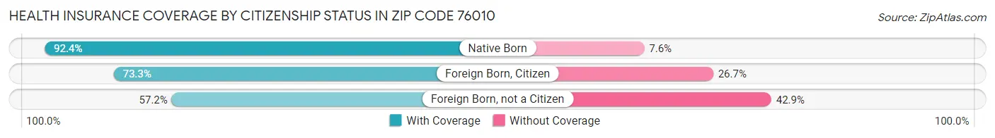 Health Insurance Coverage by Citizenship Status in Zip Code 76010