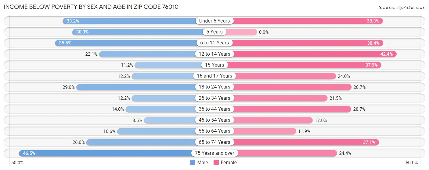 Income Below Poverty by Sex and Age in Zip Code 76010