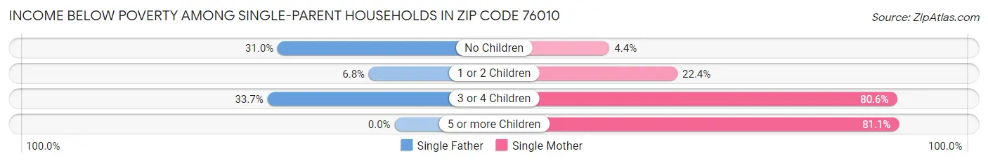 Income Below Poverty Among Single-Parent Households in Zip Code 76010