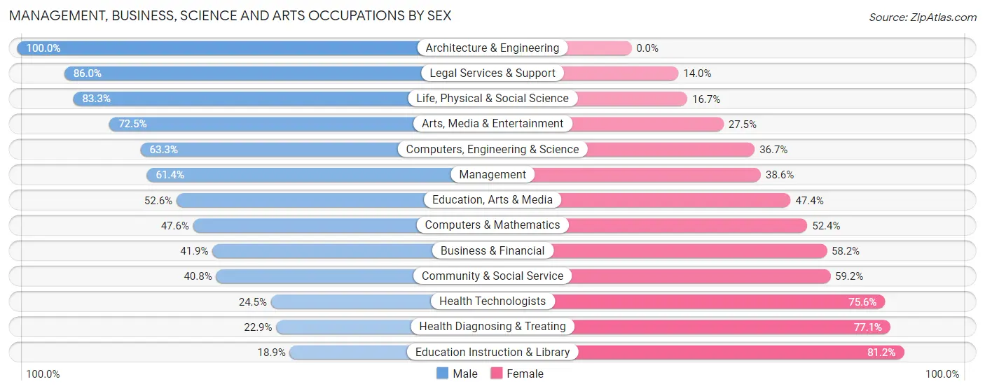 Management, Business, Science and Arts Occupations by Sex in Zip Code 76010