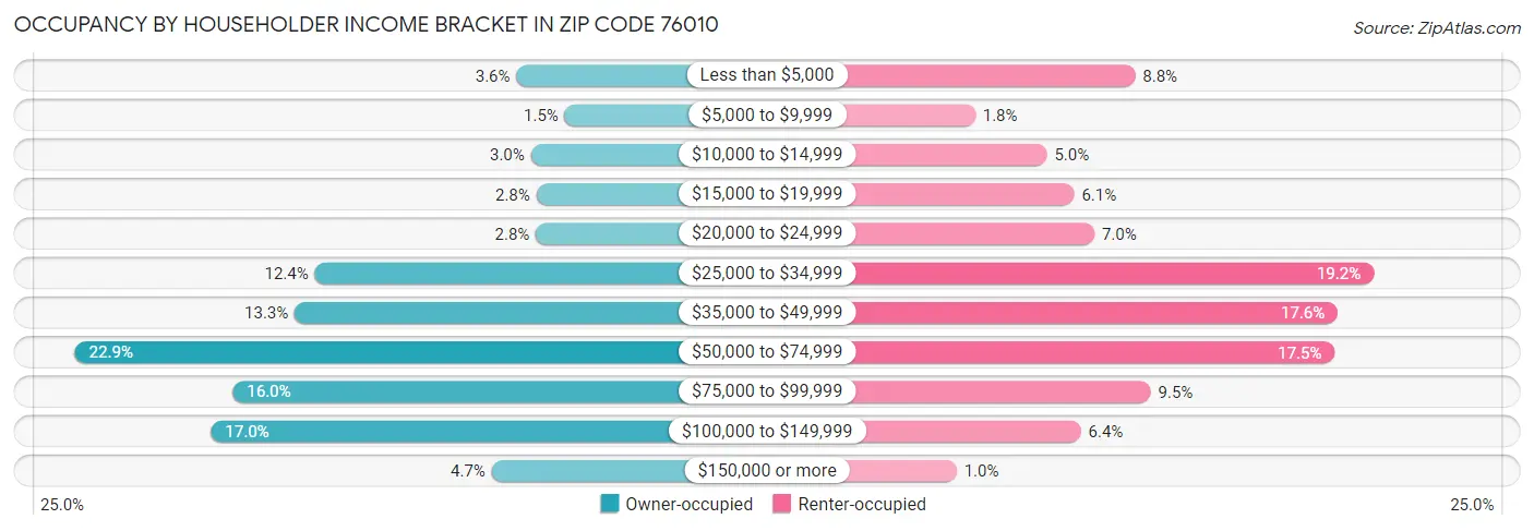 Occupancy by Householder Income Bracket in Zip Code 76010