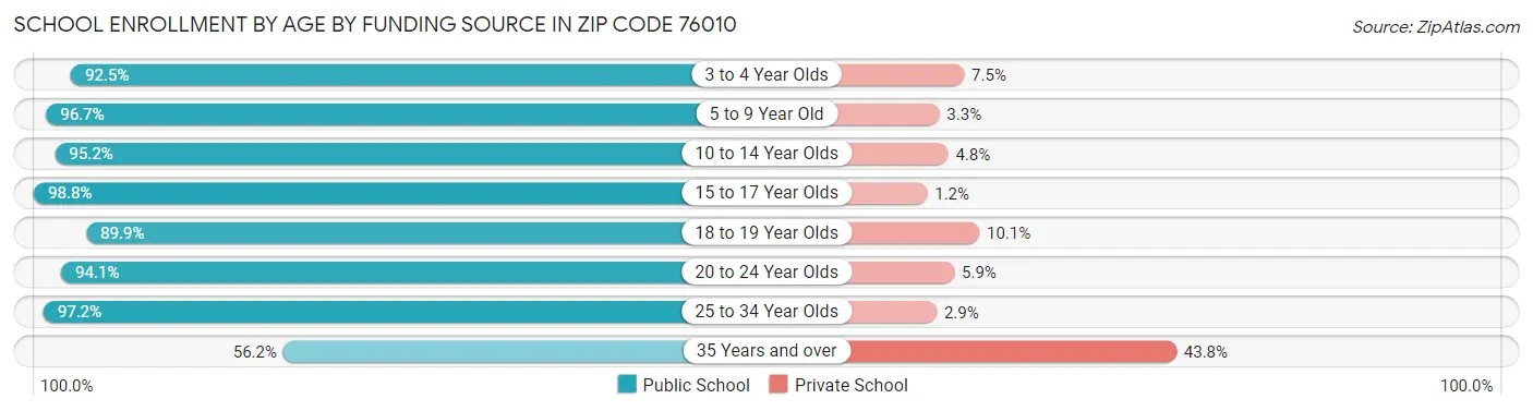 School Enrollment by Age by Funding Source in Zip Code 76010