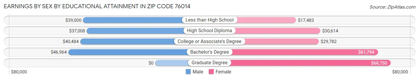 Earnings by Sex by Educational Attainment in Zip Code 76014