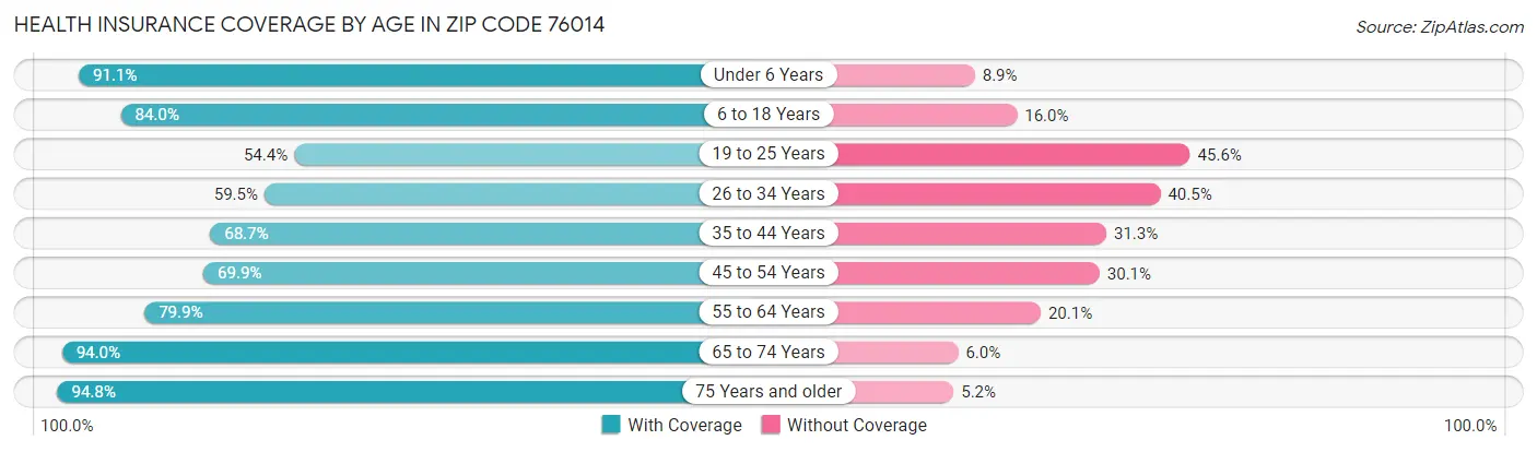 Health Insurance Coverage by Age in Zip Code 76014