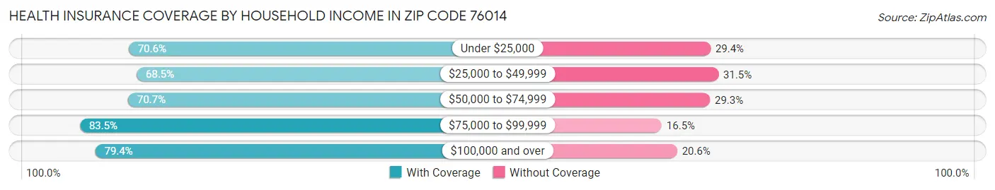 Health Insurance Coverage by Household Income in Zip Code 76014