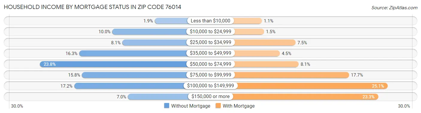 Household Income by Mortgage Status in Zip Code 76014