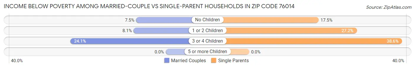 Income Below Poverty Among Married-Couple vs Single-Parent Households in Zip Code 76014