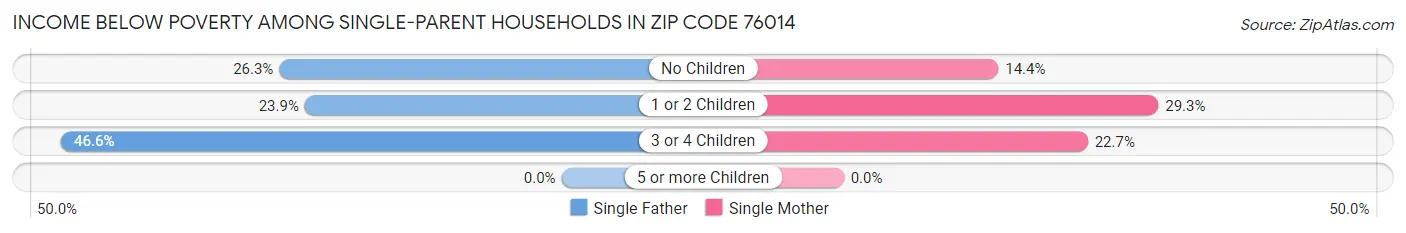 Income Below Poverty Among Single-Parent Households in Zip Code 76014