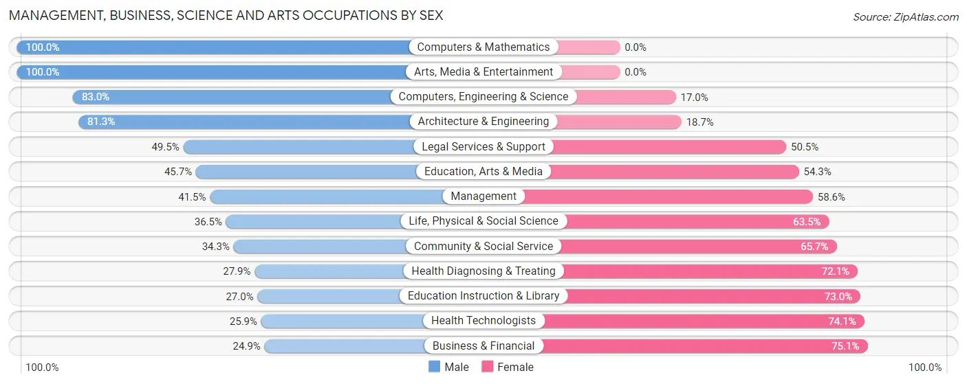 Management, Business, Science and Arts Occupations by Sex in Zip Code 76014
