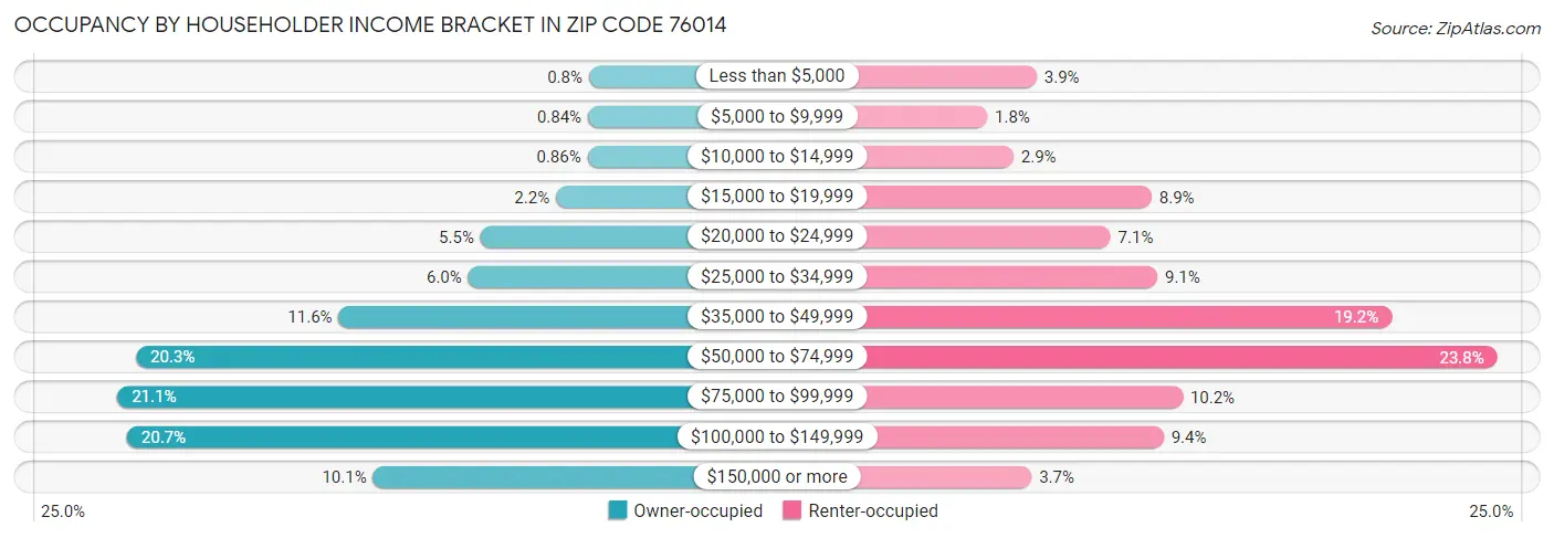 Occupancy by Householder Income Bracket in Zip Code 76014