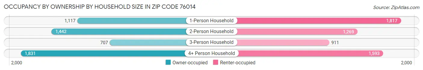 Occupancy by Ownership by Household Size in Zip Code 76014