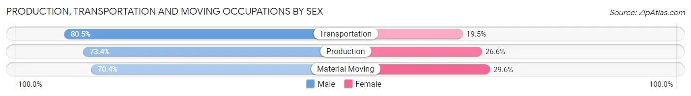Production, Transportation and Moving Occupations by Sex in Zip Code 76014