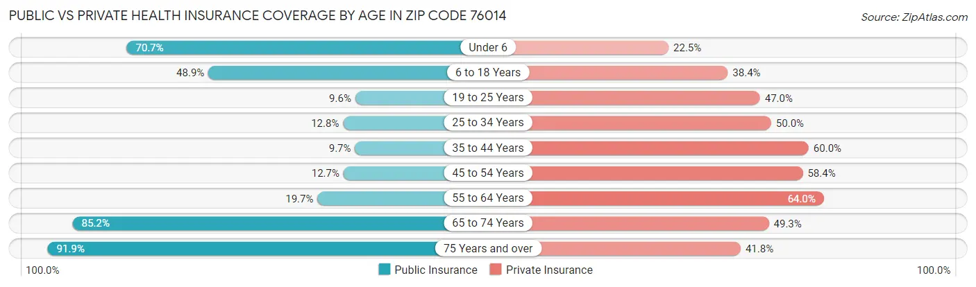 Public vs Private Health Insurance Coverage by Age in Zip Code 76014