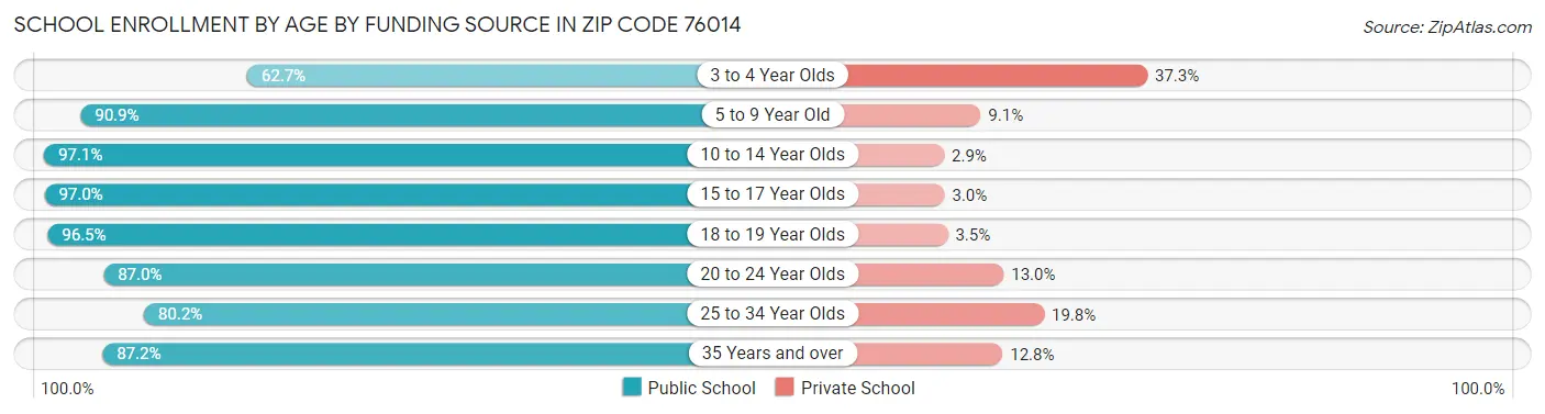 School Enrollment by Age by Funding Source in Zip Code 76014