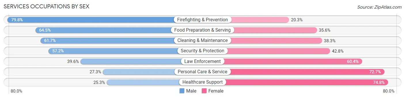 Services Occupations by Sex in Zip Code 76014