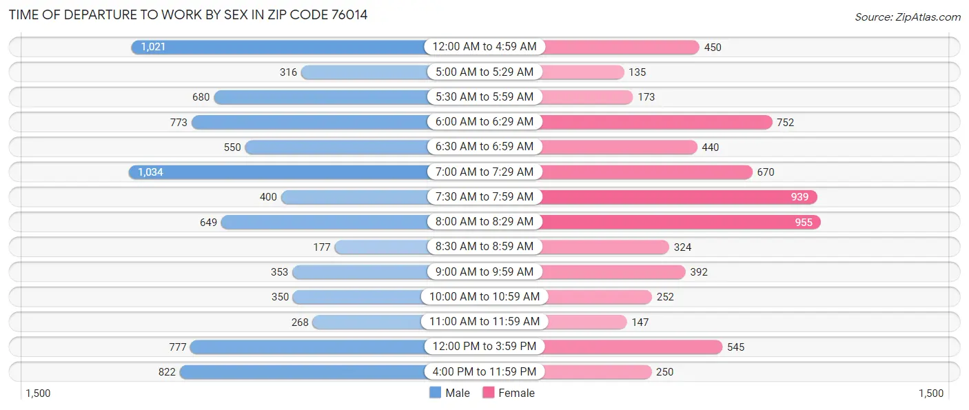Time of Departure to Work by Sex in Zip Code 76014