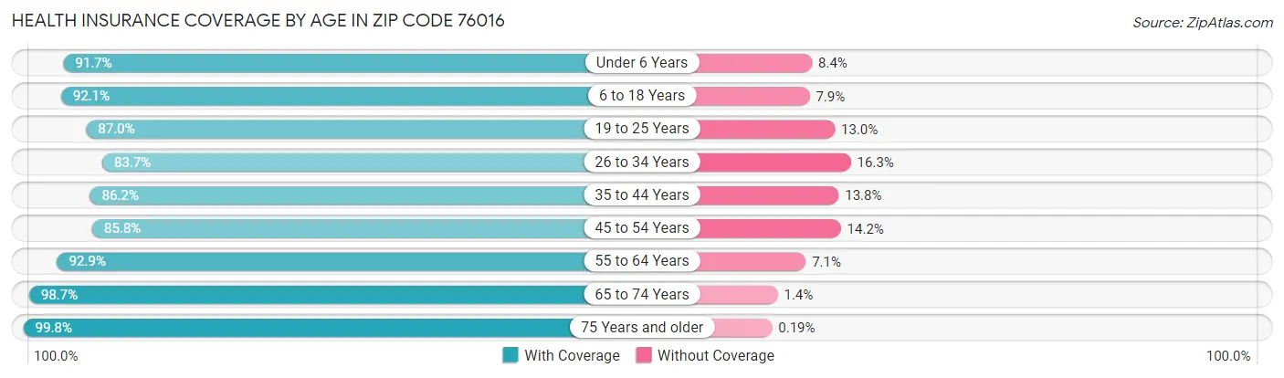 Health Insurance Coverage by Age in Zip Code 76016