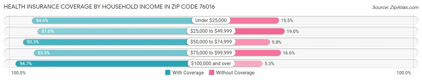 Health Insurance Coverage by Household Income in Zip Code 76016