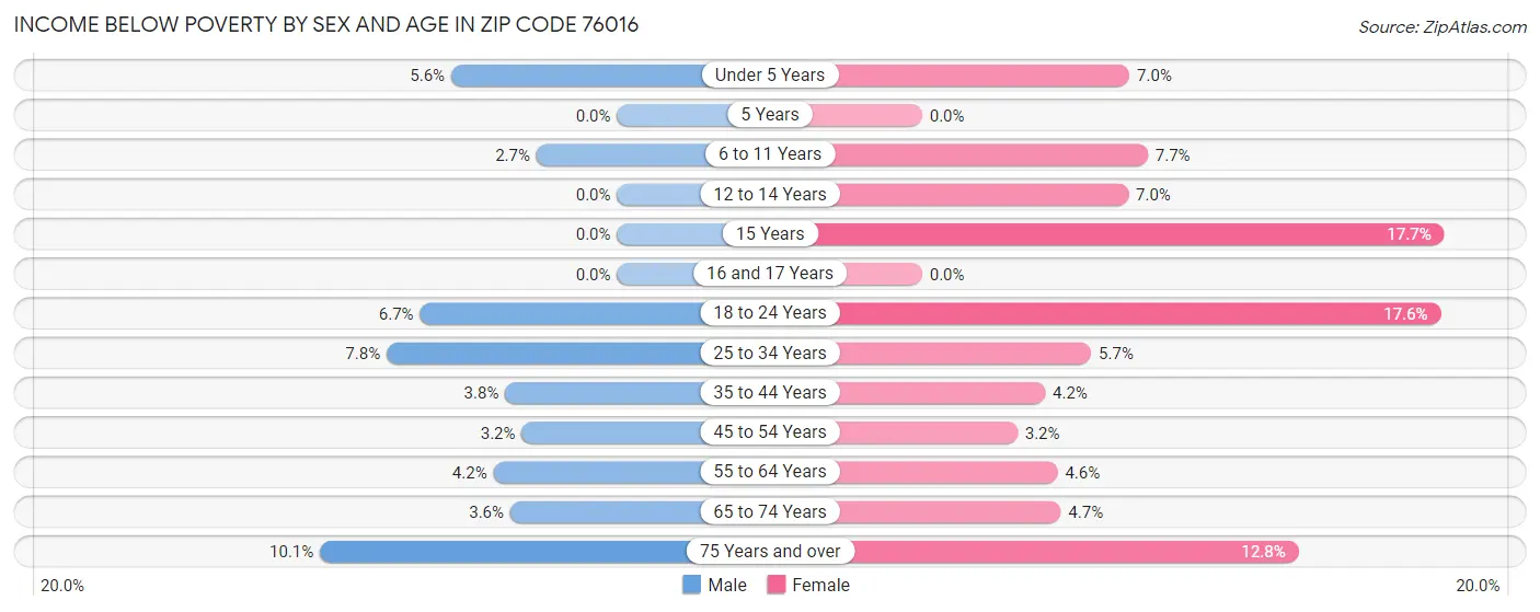 Income Below Poverty by Sex and Age in Zip Code 76016